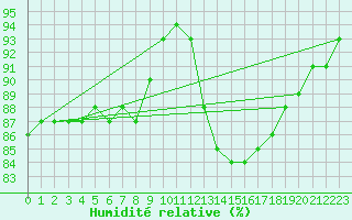 Courbe de l'humidit relative pour Montroy (17)