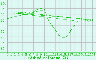 Courbe de l'humidit relative pour Angers-Beaucouz (49)