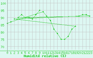 Courbe de l'humidit relative pour Pelzerhaken