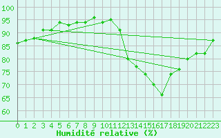 Courbe de l'humidit relative pour Montredon des Corbires (11)