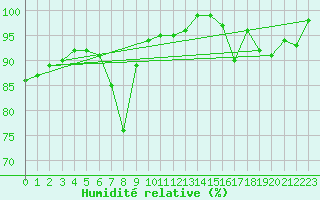 Courbe de l'humidit relative pour Tholey