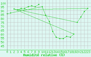 Courbe de l'humidit relative pour Hestrud (59)