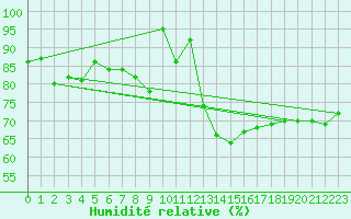 Courbe de l'humidit relative pour Manston (UK)