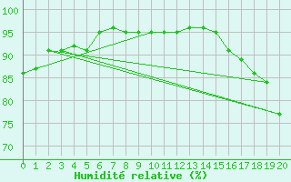 Courbe de l'humidit relative pour Saint-Hubert (Be)