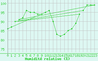 Courbe de l'humidit relative pour Bad Aussee