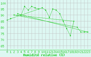 Courbe de l'humidit relative pour Engins (38)