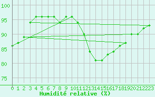 Courbe de l'humidit relative pour Rouen (76)