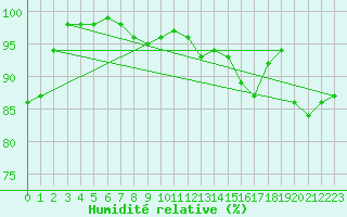 Courbe de l'humidit relative pour Saint-Girons (09)