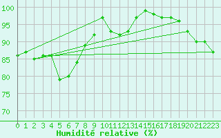 Courbe de l'humidit relative pour Brasov