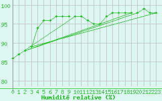 Courbe de l'humidit relative pour Chatelus-Malvaleix (23)