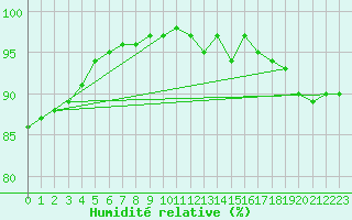 Courbe de l'humidit relative pour Croisette (62)