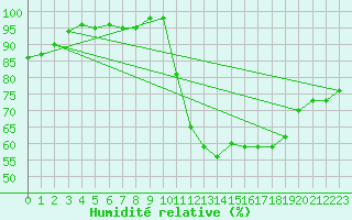 Courbe de l'humidit relative pour Bures-sur-Yvette (91)