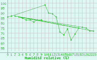 Courbe de l'humidit relative pour Siofok