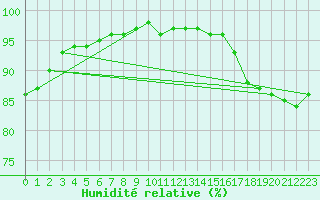 Courbe de l'humidit relative pour Neuruppin