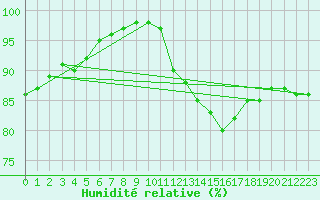 Courbe de l'humidit relative pour Pordic (22)