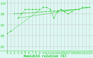 Courbe de l'humidit relative pour Saint-Girons (09)