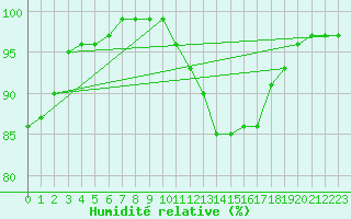 Courbe de l'humidit relative pour Nancy - Ochey (54)