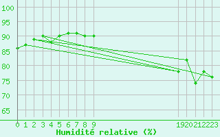 Courbe de l'humidit relative pour Cambrai / Epinoy (62)