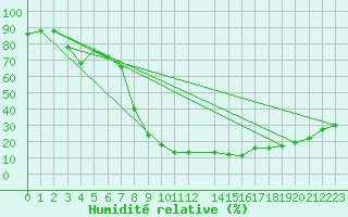Courbe de l'humidit relative pour Xativa