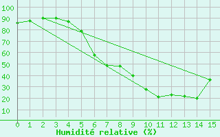Courbe de l'humidit relative pour Soknedal