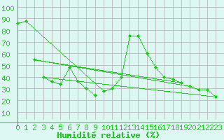 Courbe de l'humidit relative pour Pian Rosa (It)