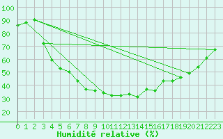 Courbe de l'humidit relative pour Kittila Kk