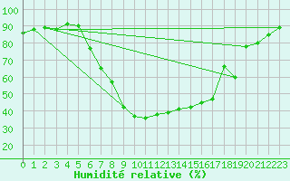 Courbe de l'humidit relative pour Schiers