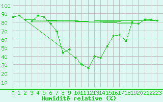 Courbe de l'humidit relative pour Mattsee