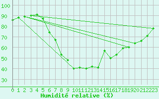 Courbe de l'humidit relative pour Leoben