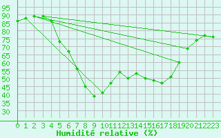 Courbe de l'humidit relative pour Langenwetzendorf-Goe