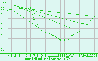Courbe de l'humidit relative pour Fribourg (All)