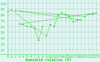Courbe de l'humidit relative pour Pilatus