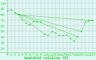 Courbe de l'humidit relative pour La Pesse (39)