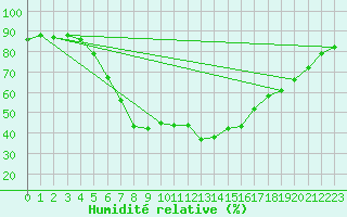 Courbe de l'humidit relative pour Jogeva