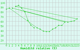 Courbe de l'humidit relative pour Balikesir
