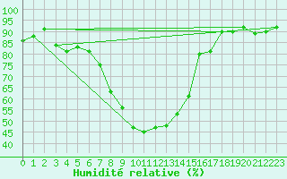 Courbe de l'humidit relative pour Ble - Binningen (Sw)