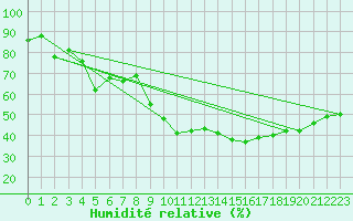 Courbe de l'humidit relative pour Bziers Cap d'Agde (34)