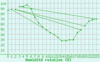 Courbe de l'humidit relative pour Braintree Andrewsfield