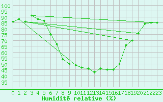 Courbe de l'humidit relative pour Giswil