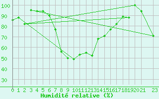 Courbe de l'humidit relative pour Marina Di Ginosa
