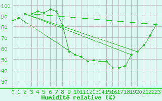 Courbe de l'humidit relative pour Ble / Mulhouse (68)