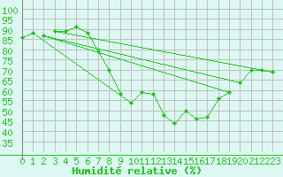 Courbe de l'humidit relative pour Valley
