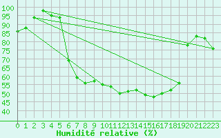 Courbe de l'humidit relative pour De Bilt (PB)