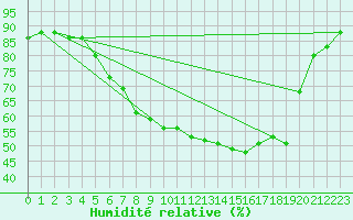 Courbe de l'humidit relative pour Harzgerode