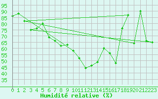 Courbe de l'humidit relative pour Grand Saint Bernard (Sw)