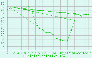Courbe de l'humidit relative pour Coburg