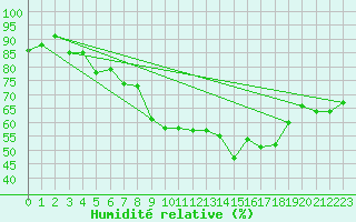 Courbe de l'humidit relative pour Aurillac (15)