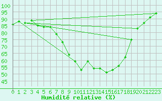 Courbe de l'humidit relative pour Schiers