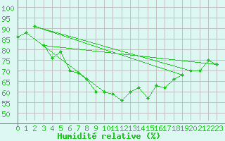 Courbe de l'humidit relative pour Ummendorf