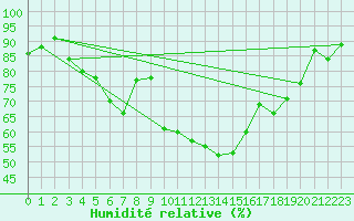 Courbe de l'humidit relative pour Colmar (68)